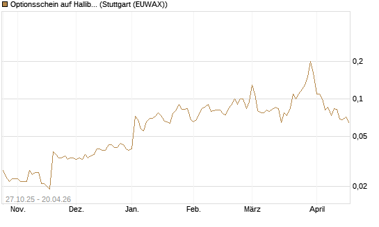 Optionsschein auf Halliburton [Goldman Sachs Bank Europe SE] Chart