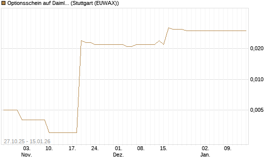 Optionsschein auf Daimler Truck Holding [Goldman Sachs Bank Europe SE] Chart
