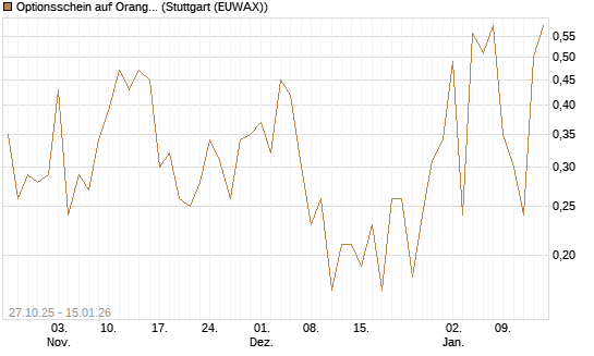 Optionsschein auf Orange [Goldman Sachs Bank Europe SE] Chart