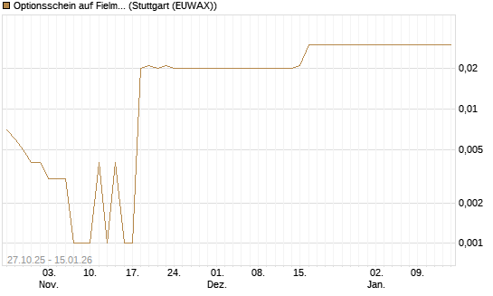 Optionsschein auf Fielmann Group [Goldman Sachs Bank Europe SE] Chart