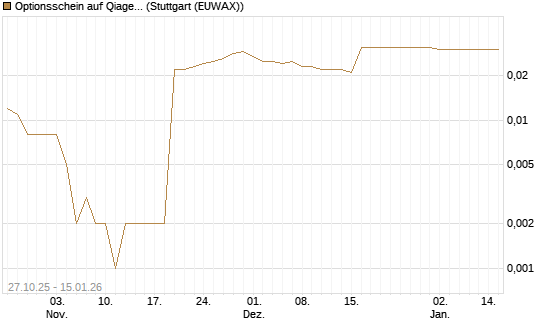 Optionsschein auf Qiagen [Goldman Sachs Bank Europe SE] Chart