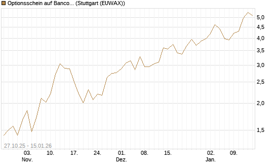 Optionsschein auf Banco Bilbao Vizcaya Argentari [Goldman Sachs Bank Europe SE] Chart