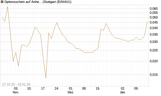 Optionsschein auf Anheuser-Busch InBev SA/NV [Goldman Sachs Bank Europe SE] Chart