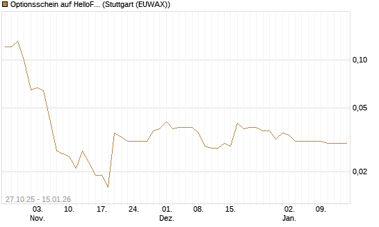 Optionsschein auf HelloFresh [Goldman Sachs Bank Europe SE] Chart