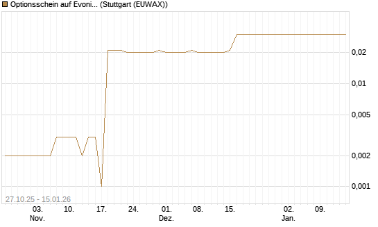 Optionsschein auf Evonik Industries [Goldman Sachs Bank Europe SE] Chart