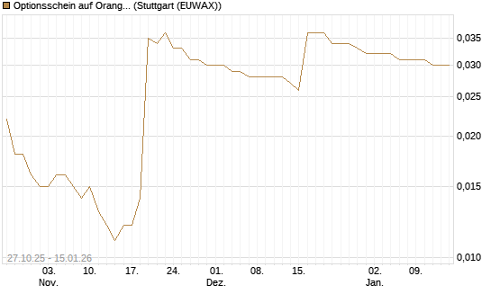 Optionsschein auf Orange [Goldman Sachs Bank Europe SE] Chart