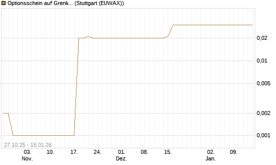 Optionsschein auf Grenke [Goldman Sachs Bank Europe SE] Chart