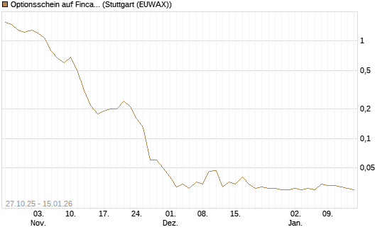 Optionsschein auf Fincantieri [Goldman Sachs Bank Europe SE] Chart