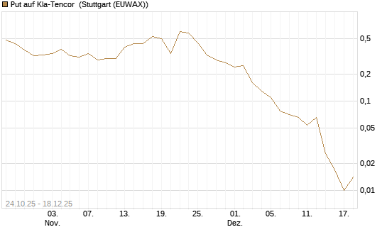 Put auf Kla-Tencor [J.P. Morgan Structured Products B.V.] Chart