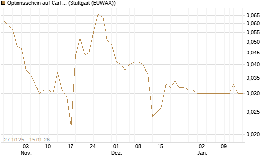 Optionsschein auf Carl Zeiss Meditec [Goldman Sachs Bank Europe SE] Chart