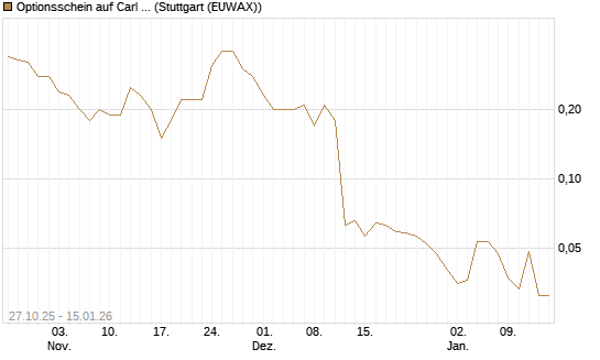 Optionsschein auf Carl Zeiss Meditec [Goldman Sachs Bank Europe SE] Chart
