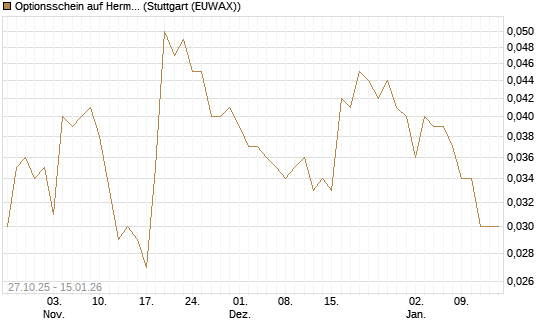 Optionsschein auf Hermes [Goldman Sachs Bank Europe SE] Chart