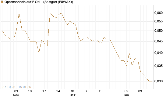 Optionsschein auf E.ON [Goldman Sachs Bank Europe SE] Chart