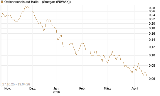 Optionsschein auf Halliburton [Goldman Sachs Bank Europe SE] Chart