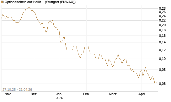 Optionsschein auf Halliburton [Goldman Sachs Bank Europe SE] Chart