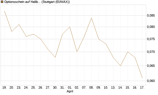 Optionsschein auf Halliburton [Goldman Sachs Bank Europe SE] Chart