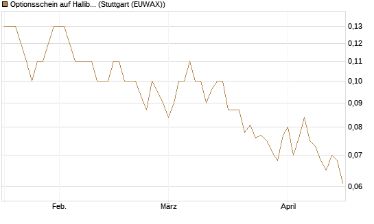 Optionsschein auf Halliburton [Goldman Sachs Bank Europe SE] Chart