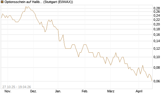 Optionsschein auf Halliburton [Goldman Sachs Bank Europe SE] Chart