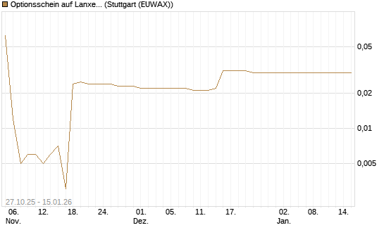 Optionsschein auf Lanxess [Goldman Sachs Bank Europe SE] Chart