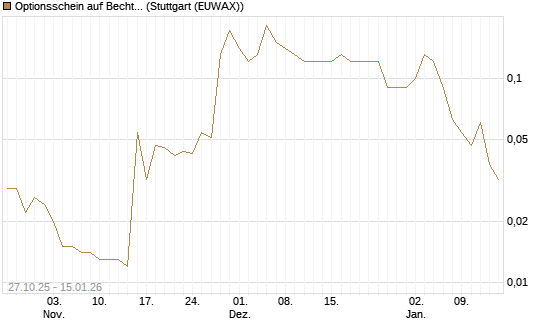 Optionsschein auf Bechtle [Goldman Sachs Bank Europe SE] Chart
