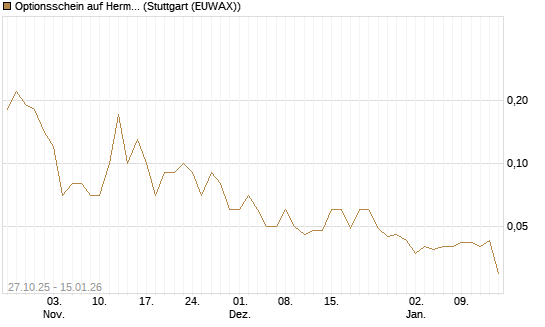 Optionsschein auf Hermes [Goldman Sachs Bank Europe SE] Chart