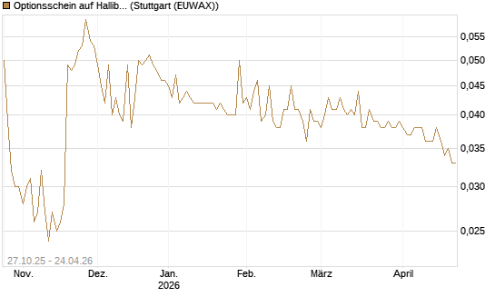 Optionsschein auf Halliburton [Goldman Sachs Bank Europe SE] Chart