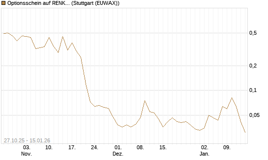 Optionsschein auf RENK Group  [Goldman Sachs Bank Europe SE] Chart
