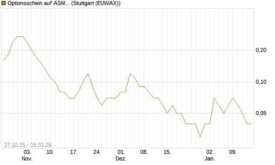 Optionsschein auf ASML Holding [Goldman Sachs Bank Europe SE] Chart