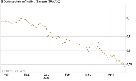 Optionsschein auf Halliburton [Goldman Sachs Bank Europe SE] Chart