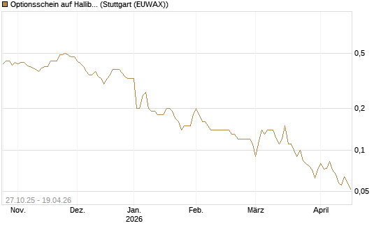 Optionsschein auf Halliburton [Goldman Sachs Bank Europe SE] Chart