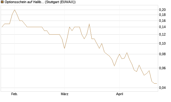 Optionsschein auf Halliburton [Goldman Sachs Bank Europe SE] Chart