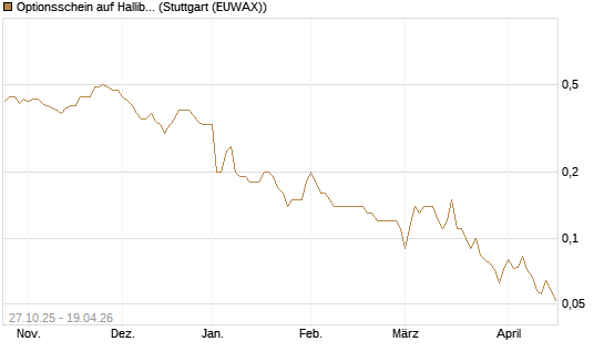 Optionsschein auf Halliburton [Goldman Sachs Bank Europe SE] Chart