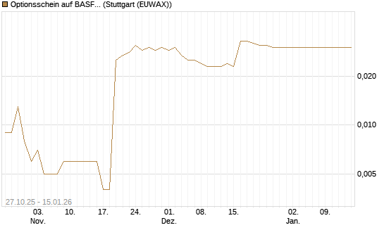 Optionsschein auf BASF [Goldman Sachs Bank Europe SE] Chart