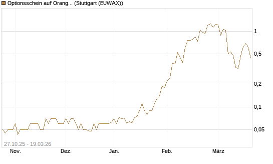 Optionsschein auf Orange [Goldman Sachs Bank Europe SE] Chart