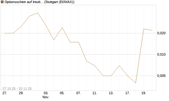 Optionsschein auf Intuitive Surgical [Goldman Sachs Bank Europe SE] Chart