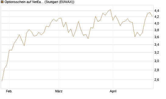 Optionsschein auf NetEase ADR [Goldman Sachs Bank Europe SE] Chart