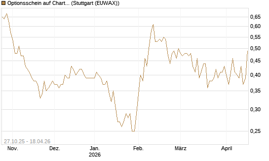Optionsschein auf Charter Communications A [Goldman Sachs Bank Europe SE] Chart