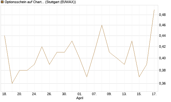 Optionsschein auf Charter Communications A [Goldman Sachs Bank Europe SE] Chart