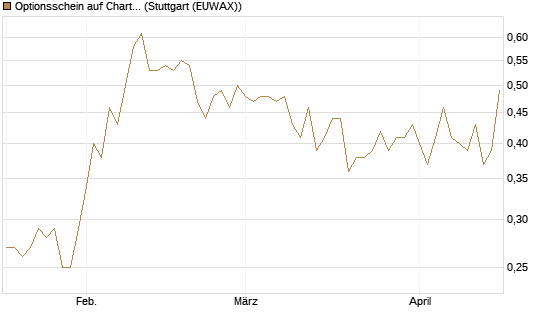 Optionsschein auf Charter Communications A [Goldman Sachs Bank Europe SE] Chart