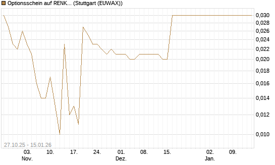 Optionsschein auf RENK Group  [Goldman Sachs Bank Europe SE] Chart