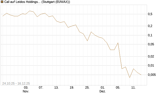 Call auf Leidos Holdings [J.P. Morgan Structured Products B.V.] Chart