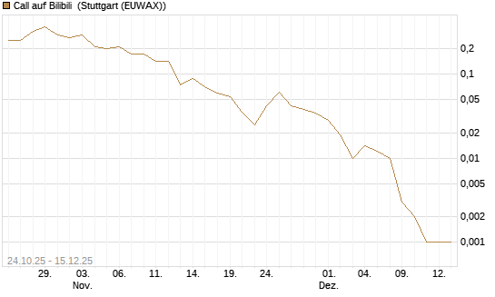 Call auf Bilibili [J.P. Morgan Structured Products B.V.] Chart
