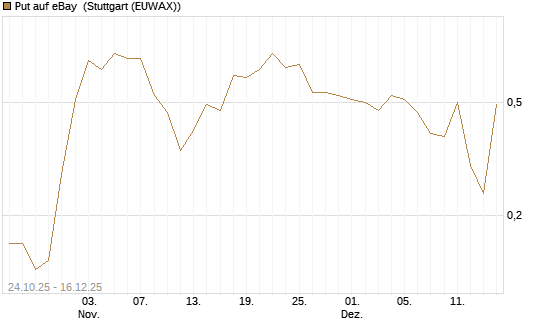 Put auf eBay [J.P. Morgan Structured Products B.V.] Chart