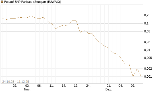 Put auf BNP Paribas [J.P. Morgan Structured Products B.V.] Chart