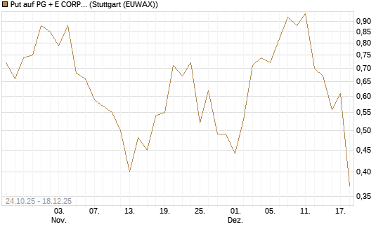 Put auf PG + E CORP. [J.P. Morgan Structured Products B.V.] Chart