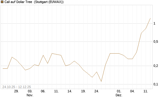 Call auf Dollar Tree [J.P. Morgan Structured Products B.V.] Chart