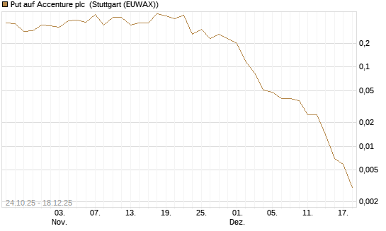 Put auf Accenture plc [J.P. Morgan Structured Products B.V.] Chart