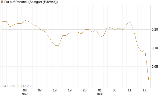 Put auf Danone [J.P. Morgan Structured Products B.V.] Chart