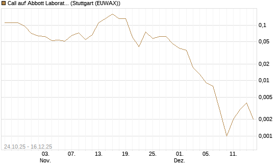 Call auf Abbott Laboratories [J.P. Morgan Structured Products B.V.] Chart