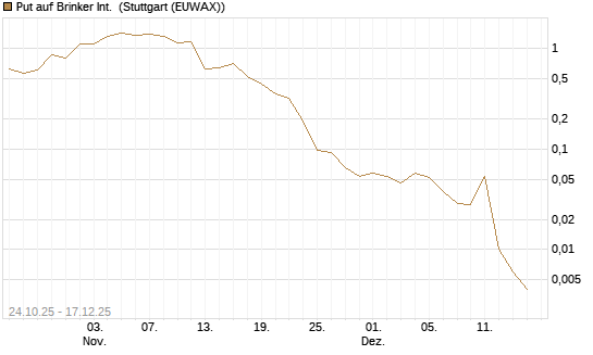 Put auf Brinker Int. [J.P. Morgan Structured Products B.V.] Chart